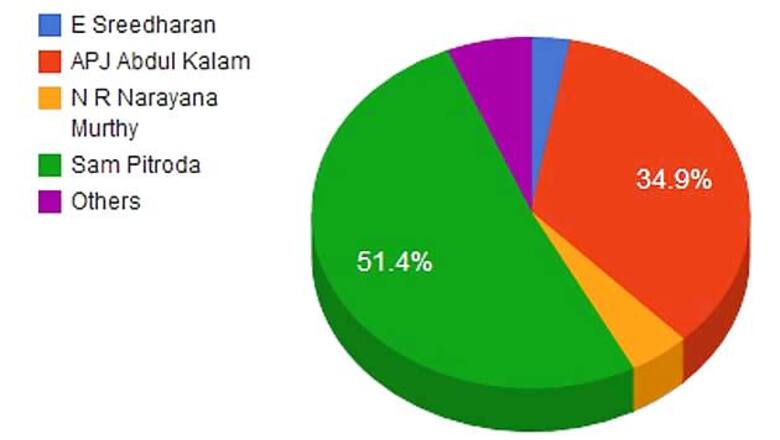 Poll: Who's your choice for the next President of India?