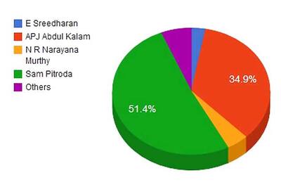 Poll: Who's your choice for the next President of India?