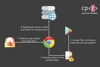 Hackers Could Have Used Dating, Shopping, Travel Apps on Android to Steal Your Data