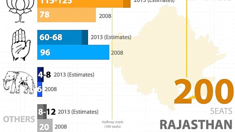 Pre-poll survey: BJP may win Rajasthan with 115-125 seats