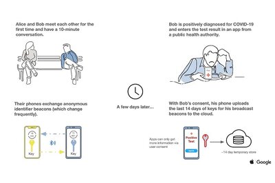 Apple & Google Are Testing COVID Exposure Notification API: This is How Contact Tracing Will Work