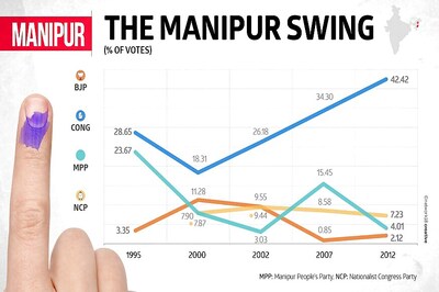 Manipur Elections 2017: Take a Look at the Manipur Swing