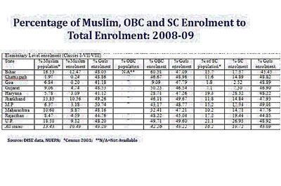 Elementary school enrolment lowest among Muslim kids