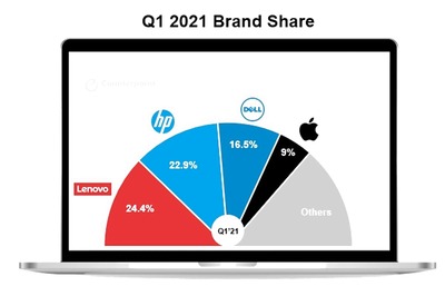 Global PC Shipments Up 45% YoY in Q1 2021, Lenovo Retains Top Spot: Counterpoint