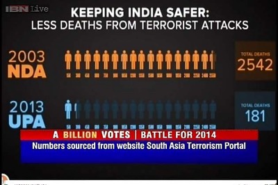 More terror related deaths under NDA than UPA, claims Congress ad