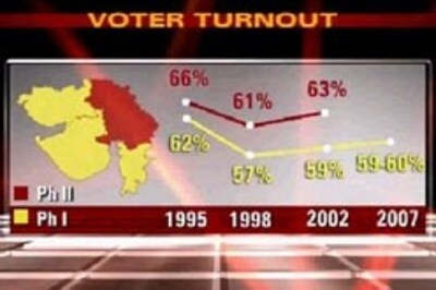 Exit polls show Gujarat swinging away from BJP